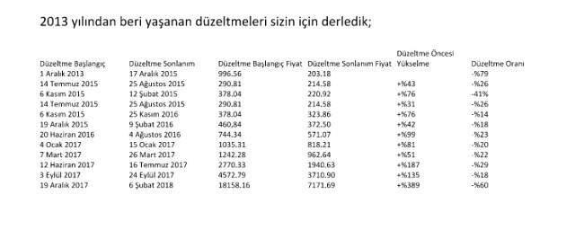 Bitcoin'deki Düşüş Yatırımcıları Telaşlandırıyor Ama!