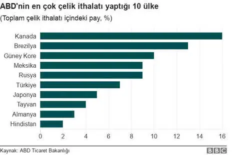 ABD'nin 'Ticaret Savaşları': Çeliğe Ek Gümrük Vergisi Planından 'Bazı Ülkeler Muaf Tutulabilir'