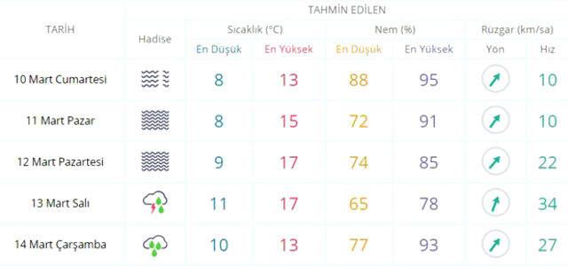 Hafta Sonu <a class='keyword-sd' href='/gunesli/' title='Güneşli'>Güneşli</a> Olan Hava, Yeni Haftada Yerini Sağanak Yağışa Bırakacak