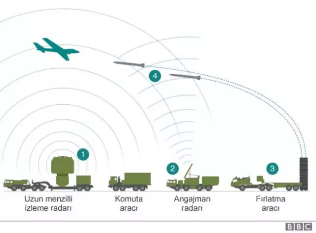 Rusya: S-400 Füze Savunma Sistemini Türkiye'ye 2020 Başında Teslim Edeceğiz