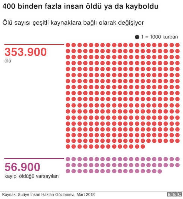Grafiklerle: Suriye'de 8. Yılına Giren Savaş