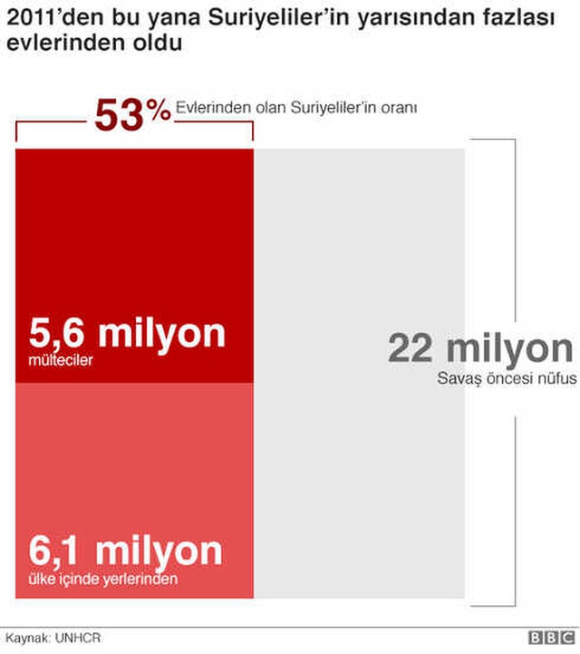 Grafiklerle: Suriye'de 8. Yılına Giren Savaş