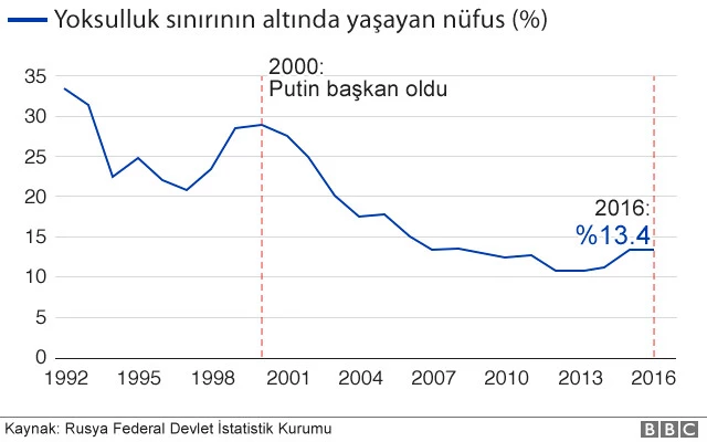 Grafiklerle Putin Öncesi ve Sonrası Rusya