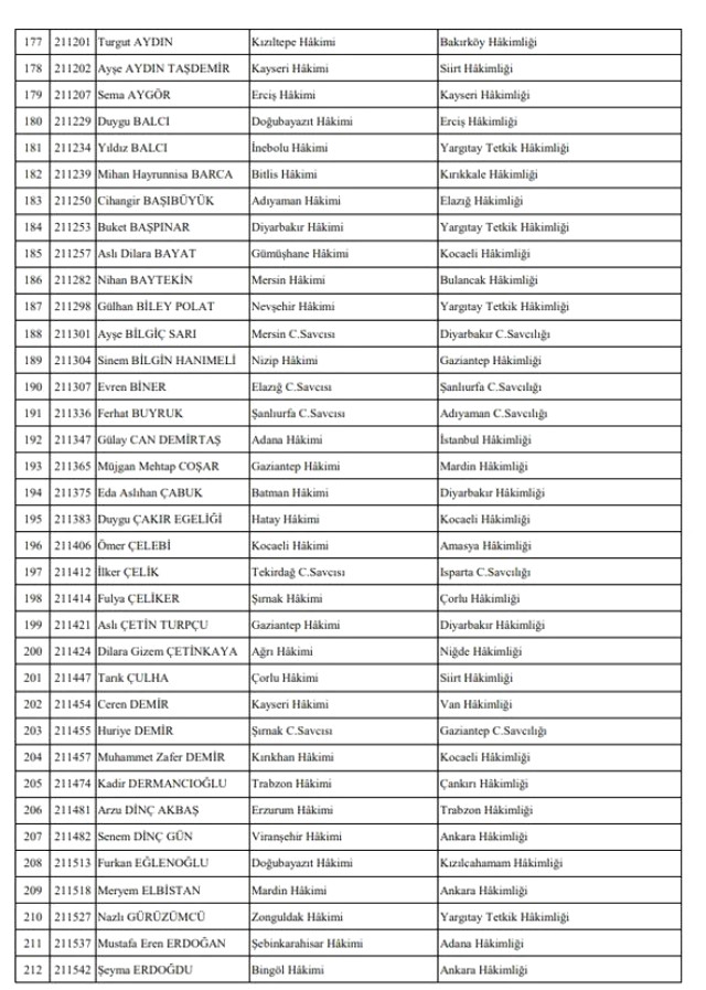 İşte HSK Kararnamesi ile Görev Yeri Değişen 356 Hakim ve Savcının Listesi