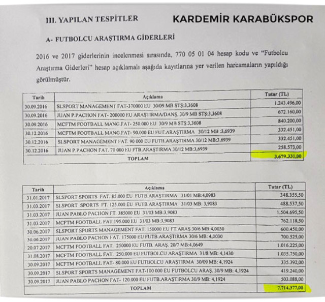 Kardemir Karabükspor'da Eski Yönetim, Sadece Oyuncu İzlemeye 11 Milyon TL Harcamış