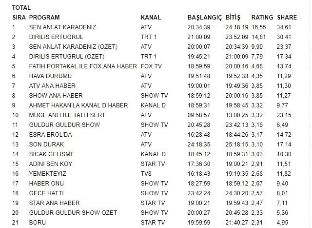 Reyting Sonuçları Açıklandı! Sen Anlat Karadeniz Zirveyi Yine Kimseye Kaptırmadı