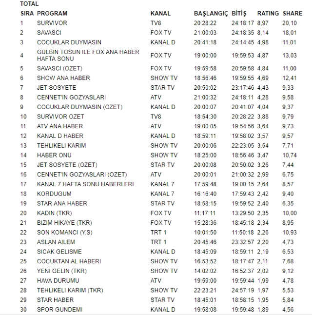 Show TV'nin Yeni Başlayan Dizisi, Tehlikeli Karım İlk Bölümden Reytinglerde Çakıldı