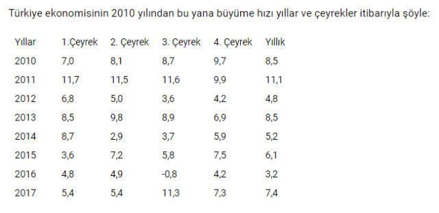 Türkiye Ekonomisi, 2017 Yılında Yüzde 7.4 Büyüdü