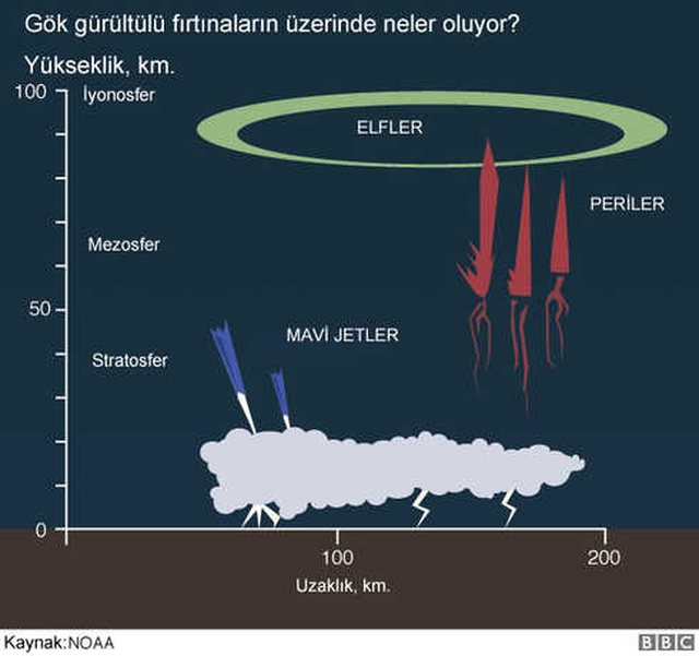 Bilim İnsanları Harekete Geçti: 'Elfler ve Periler' Uzaydan İncelenecek