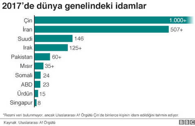 Uluslararası Af Örgütü: 2017'de Bilinen İdamların Yüzde 84'ü 4 Ülkede Gerçekleşti