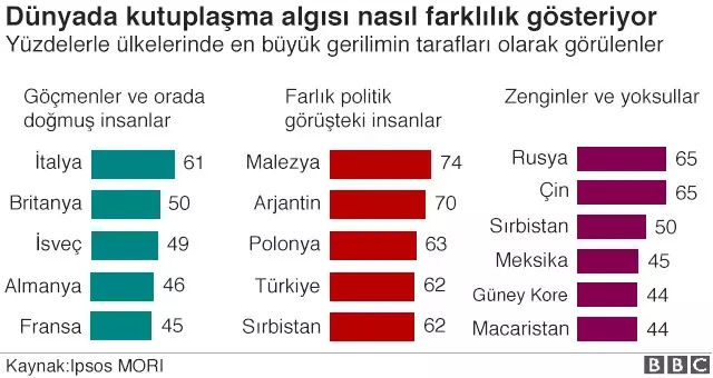 Farklılıklarla Yaşamak: On Yıl Öncesine Kıyasla Avrupa 'Daha Kutuplu'