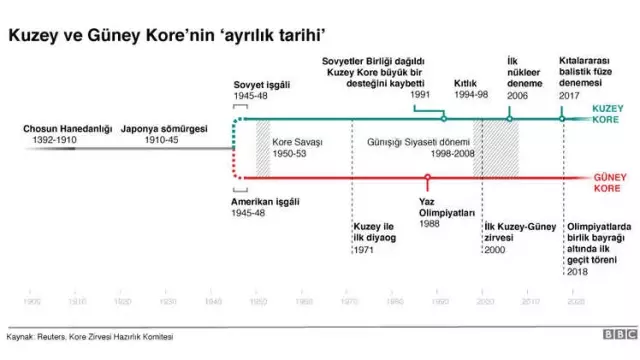 İki Kore Arasında Tarihi Görüşme: Bu Noktaya Nasıl Gelindi?