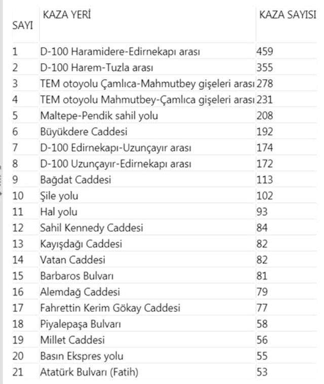 İstanbul'daki 20 Kara Noktaya Dikkat!
