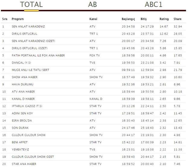 Halime Sultan'ın Ölümü, Reytinglerde Diriliş'i Zirveye Taşıyamadı