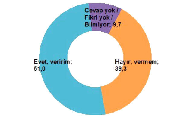 Tarihi Manifesto Sonrası İlk Seçim Anketi! Erdoğan'ın Oy Oranı Yüzde 51