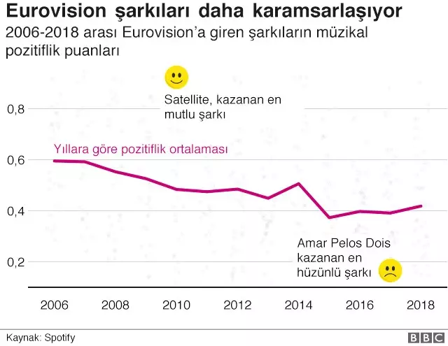 Eurovision'u En Hüzünlü Şarkılar mı Kazanıyor?