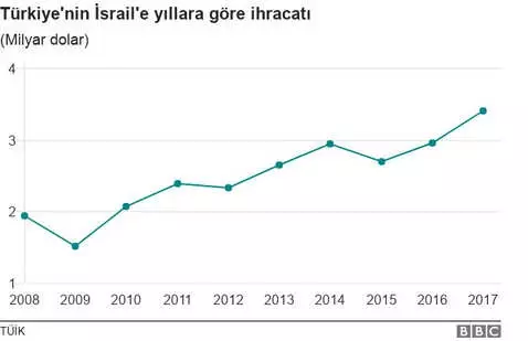 Filistin Protestoları: Türkiye ve İsrail Arasındaki Ticaretin Boyutları Ne?