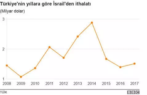 Filistin Protestoları: Türkiye ve İsrail Arasındaki Ticaretin Boyutları Ne?