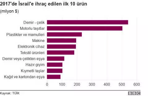 Filistin Protestoları: Türkiye ve İsrail Arasındaki Ticaretin Boyutları Ne?