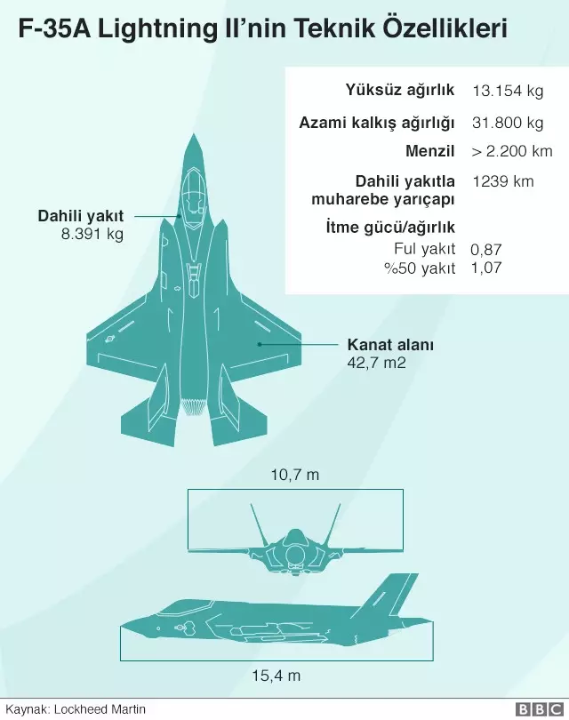 ABD Kongresi'nde Türkiye'ye F-35 Satışını Durduran Düzenleme