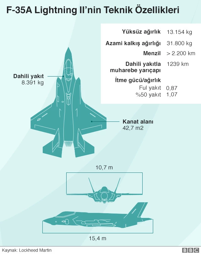ABD Kongresi'nde Türkiye'ye F-35 Satışını Durduran Düzenlemede İlk Aşama Tamam
