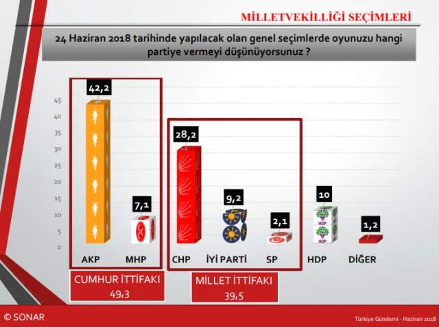 Cumhurbaşkanlığı Seçimini Bilen Şirket, 24 Haziran Anketi Sonuçlarını Duyurdu