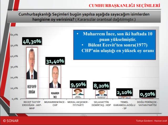 Cumhurbaşkanlığı Seçimini Bilen Şirket, 24 Haziran Anketi Sonuçlarını Duyurdu