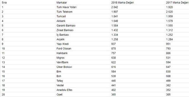 Türkiye'nin En Değerli Markası THY Oldu