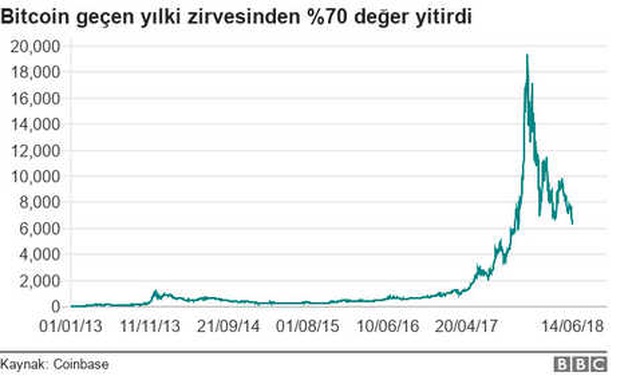 Bitcoin'in Çöküşü: Zirveden Alanlar Paralarının Yüzde 70'ini Kaybetti