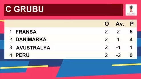 Dünya Kupası 2018: 2. Tur İçin Hangi Ülkeye Ne Lazım?