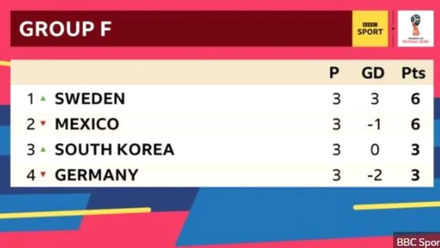 Güney Kore'ye Yenilen Son Şampiyon Almanya, <a class='keyword-sd' href='/2018-dunya-kupasi/' title='2018 Dünya Kupası'>2018 Dünya Kupası</a>'na Gruplarda Veda Etti
