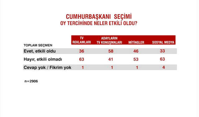 Sandık Sonrası İlk Anketten Çarpıcı Sonuçlar