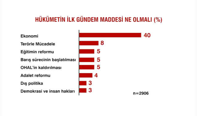 Sandık Sonrası İlk Anketten Çarpıcı Sonuçlar