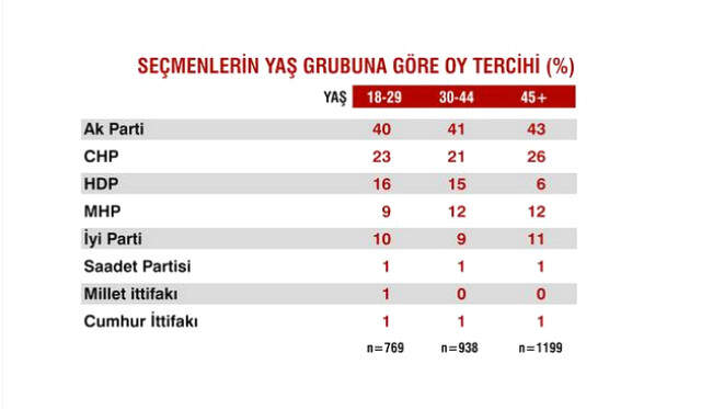 Sandık Sonrası İlk Anketten Çarpıcı Sonuçlar