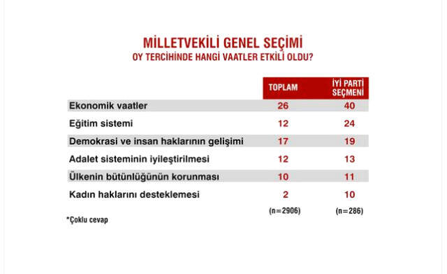 Sandık Sonrası İlk Anketten Çarpıcı Sonuçlar