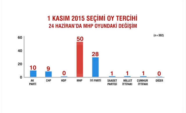 Sandık Sonrası İlk Anketten Çarpıcı Sonuçlar
