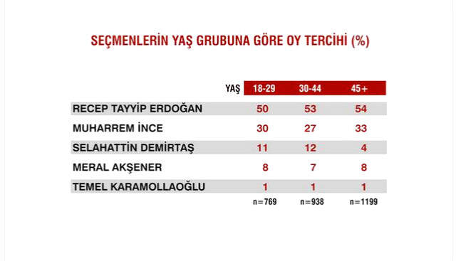 Sandık Sonrası İlk Anketten Çarpıcı Sonuçlar