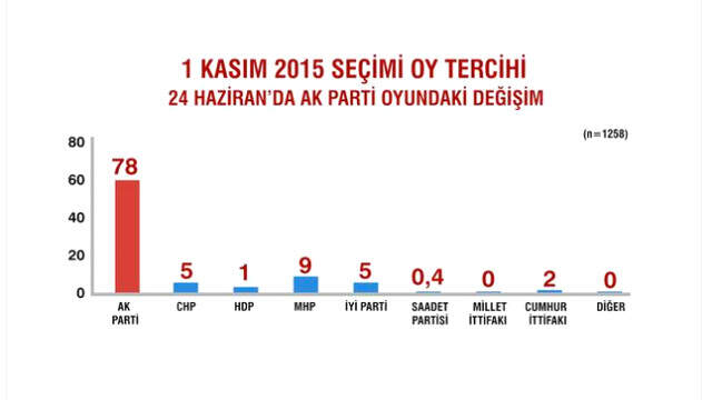 Sandık Sonrası İlk Anketten Çarpıcı Sonuçlar