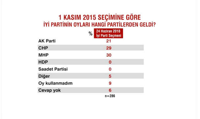 Sandık Sonrası İlk Anketten Çarpıcı Sonuçlar