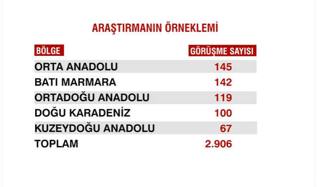 Sandık Sonrası İlk Anketten Çarpıcı Sonuçlar