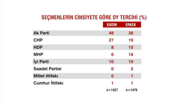 Sandık Sonrası İlk Anketten Çarpıcı Sonuçlar