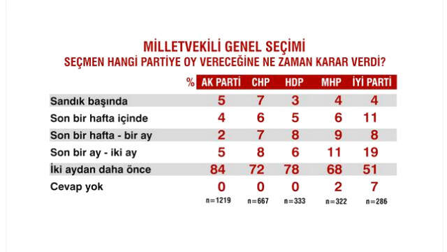 Sandık Sonrası İlk Anketten Çarpıcı Sonuçlar