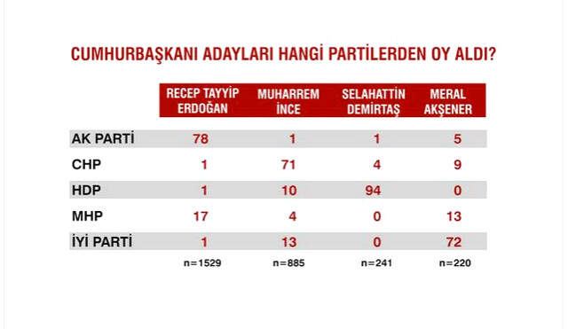 Sandık Sonrası İlk Anketten Çarpıcı Sonuçlar
