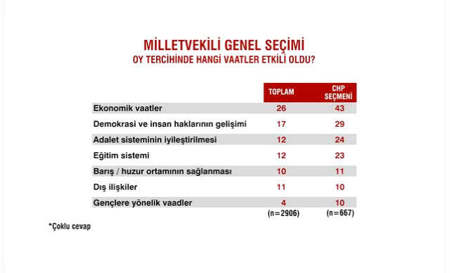 Sandık Sonrası İlk Anketten Çarpıcı Sonuçlar
