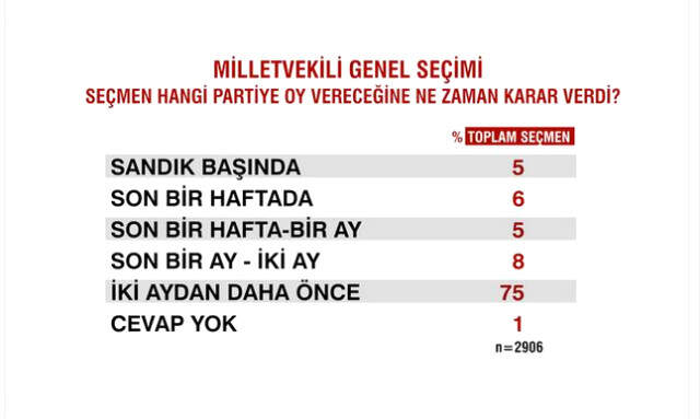Sandık Sonrası İlk Anketten Çarpıcı Sonuçlar