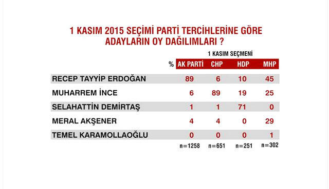 Sandık Sonrası İlk Anketten Çarpıcı Sonuçlar