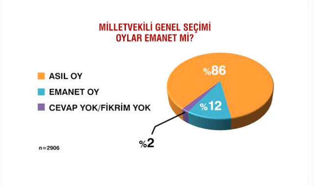 Sandık Sonrası İlk Anketten Çarpıcı Sonuçlar