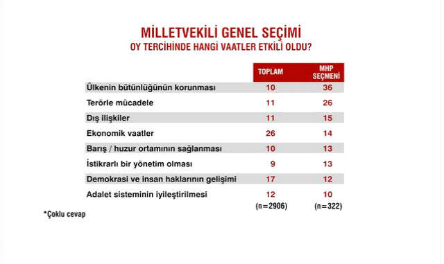 Sandık Sonrası İlk Anketten Çarpıcı Sonuçlar