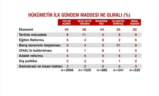 Sandık Sonrası İlk Anketten Çarpıcı Sonuçlar