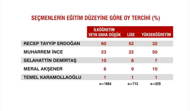Sandık Sonrası İlk Anketten Çarpıcı Sonuçlar